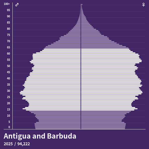 Population Pyramid of Antigua and Barbuda at 2024 Population Pyramids