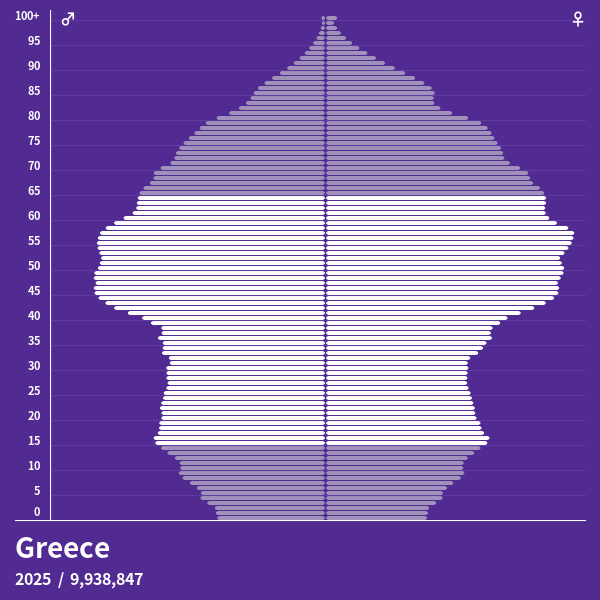 Population Pyramid of Greece at 2021 - Population Pyramids