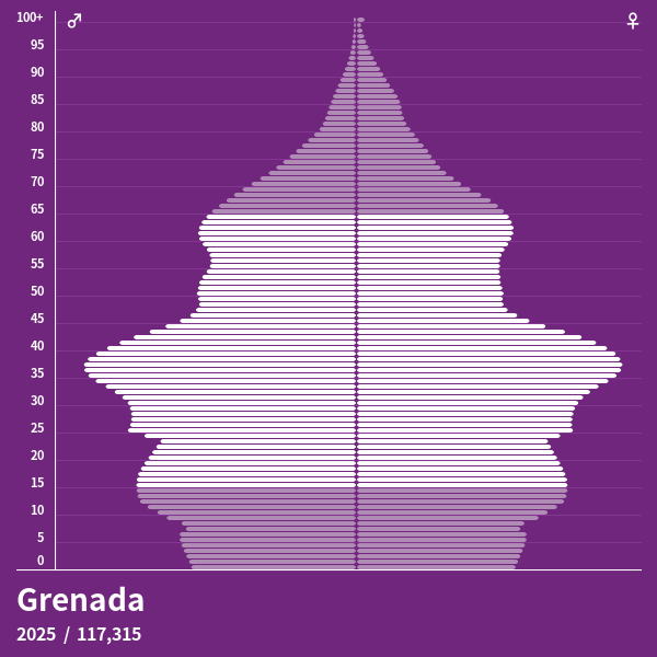 Population Pyramid of Grenada at 2024 Population Pyramids