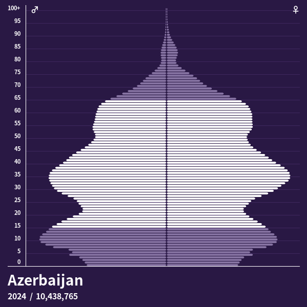 Population Pyramid of Azerbaijan at 2024 Population Pyramids