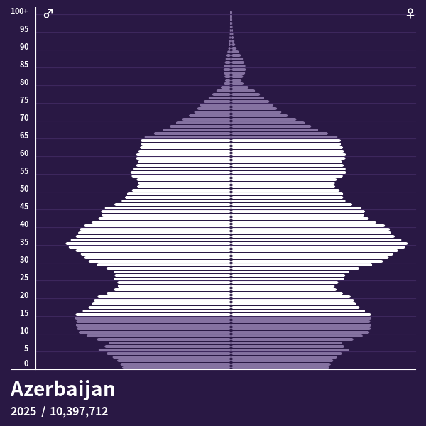 Population Pyramid of Azerbaijan at 2024 Population Pyramids