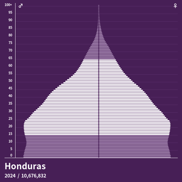 Population Pyramid of Honduras at 2024 Population Pyramids