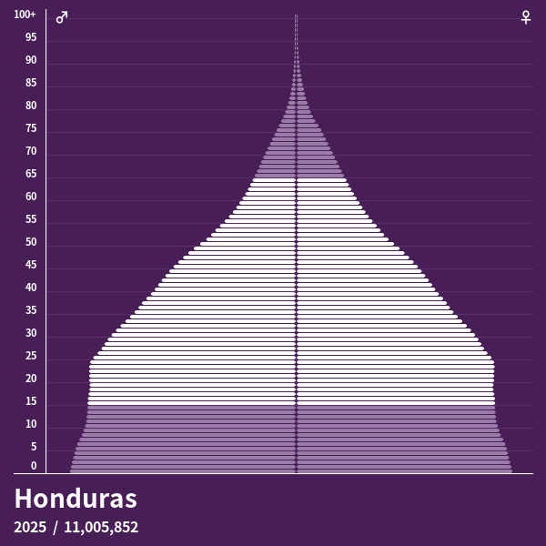 Population Pyramid of Honduras at 2024 Population Pyramids