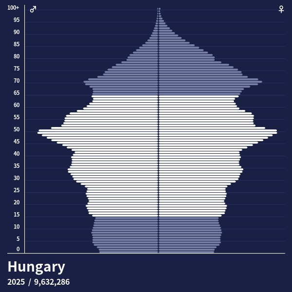 Population Pyramid of Hungary at 2025 Population Pyramids