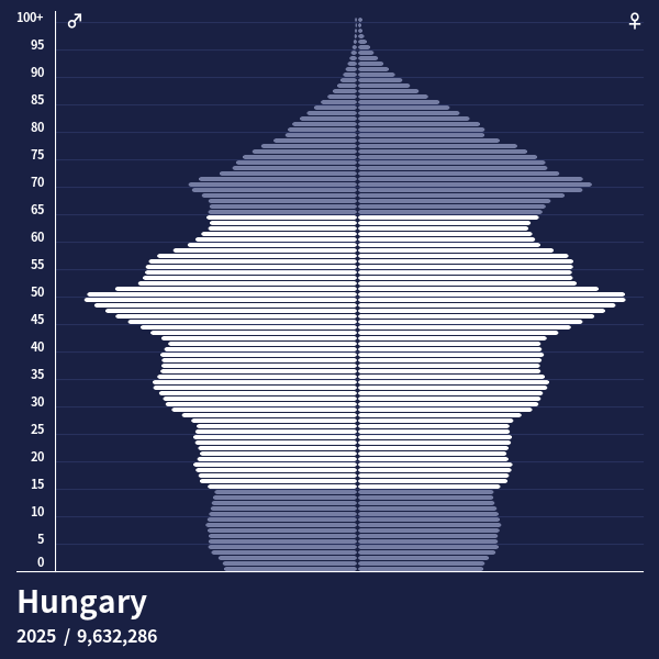 Population Pyramid of Hungary at 2024 Population Pyramids