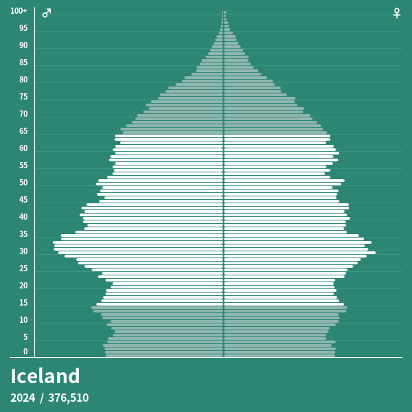 Population Pyramid of Iceland at 2024 Population Pyramids