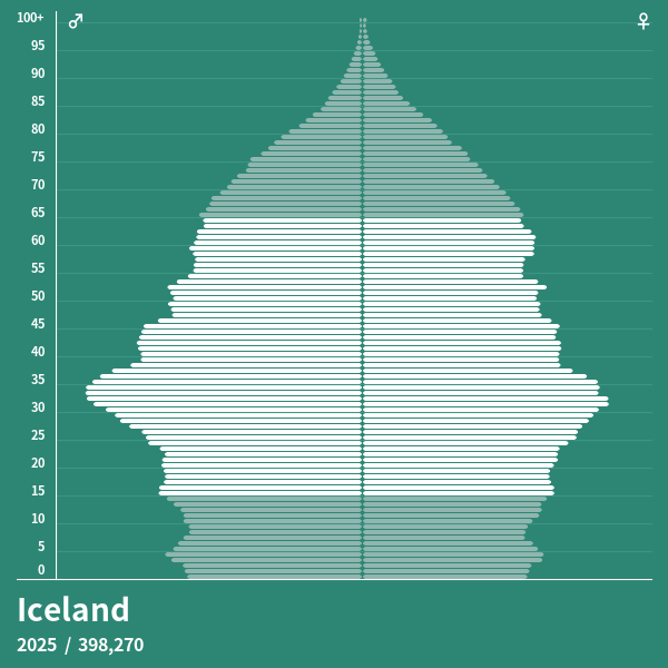 Population Pyramid of Iceland at 2024 Population Pyramids