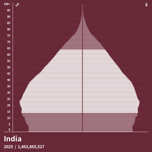 Population Of Indian 2024 Eleni Saidee