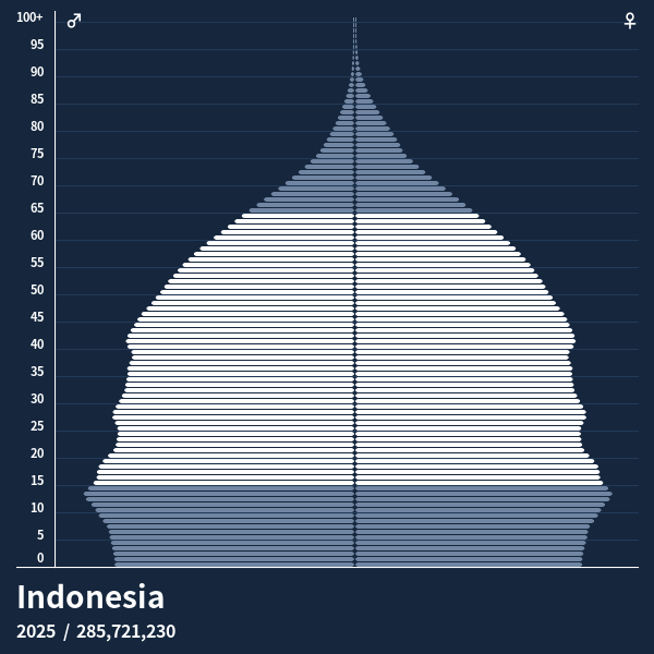 Population Bali 2025