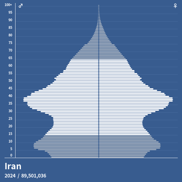 Population Pyramid of Iran at 2024 Population Pyramids