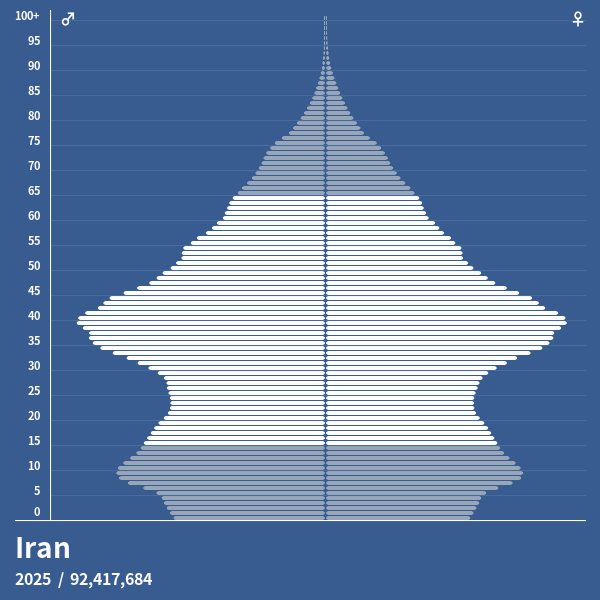 Population Pyramid of Iran at 2023 Population Pyramids