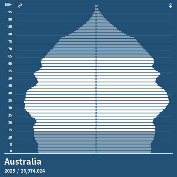 Population Pyramid of Australia at 2025 Population Pyramids