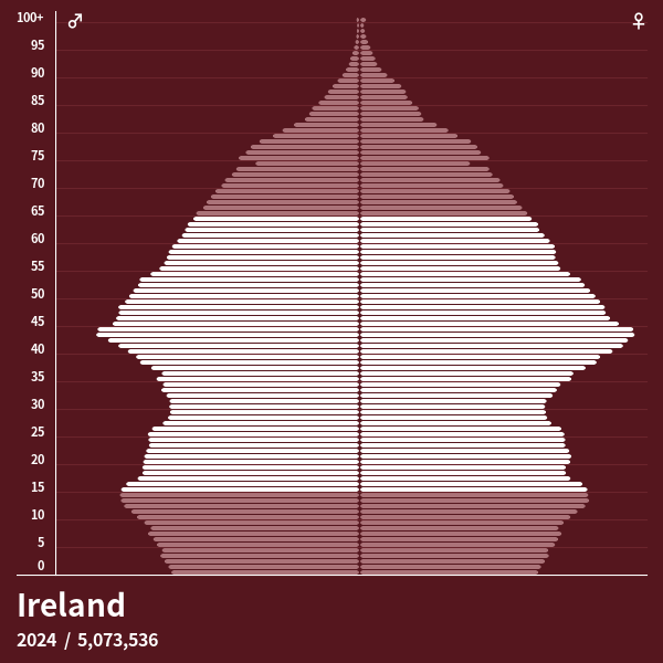 Population Pyramid of Ireland at 2023 Population Pyramids