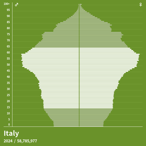 Population Pyramid of Italy at 2023 Population Pyramids