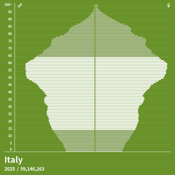 Population Pyramid of Italy at 2023 Population Pyramids