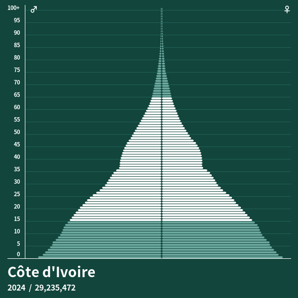 Population Pyramid of Côte d'Ivoire at 2021 - Population ...
