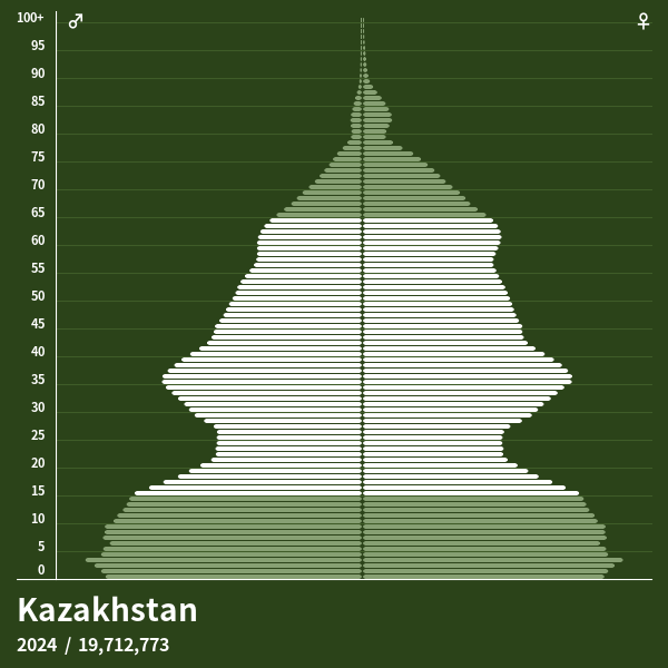 Population Pyramid of Kazakhstan at 2024 Population Pyramids