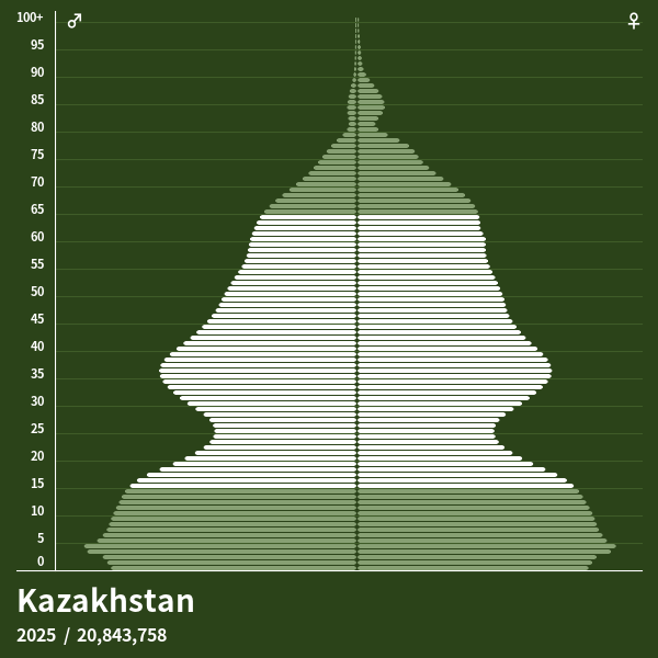 Population Pyramid of Kazakhstan at 2024 Population Pyramids