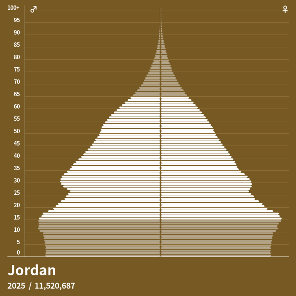 Population Pyramid of Jordan at 2024 Population Pyramids