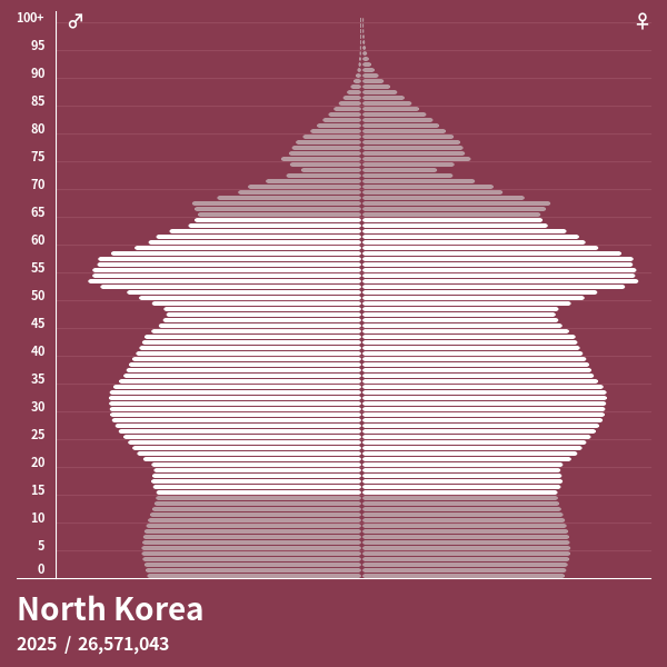 Population Pyramid of North Korea at 2024 - Population Pyramids