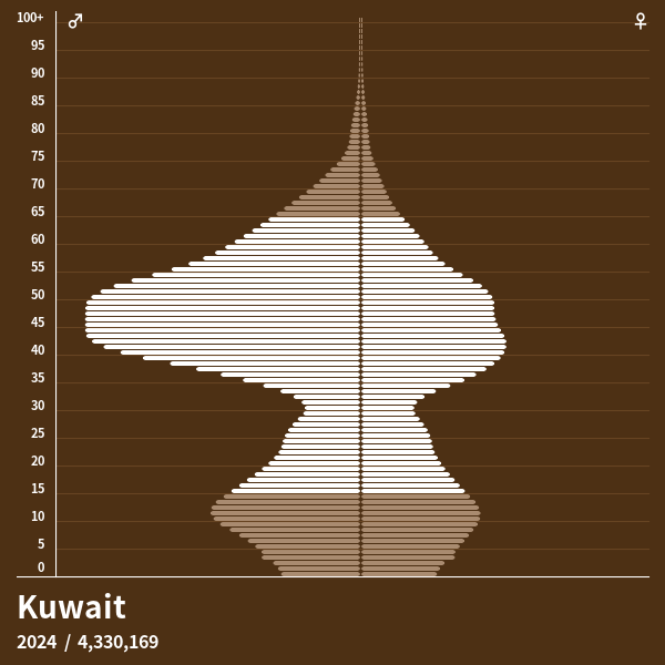 Population Pyramid of Kuwait at 2024 Population Pyramids