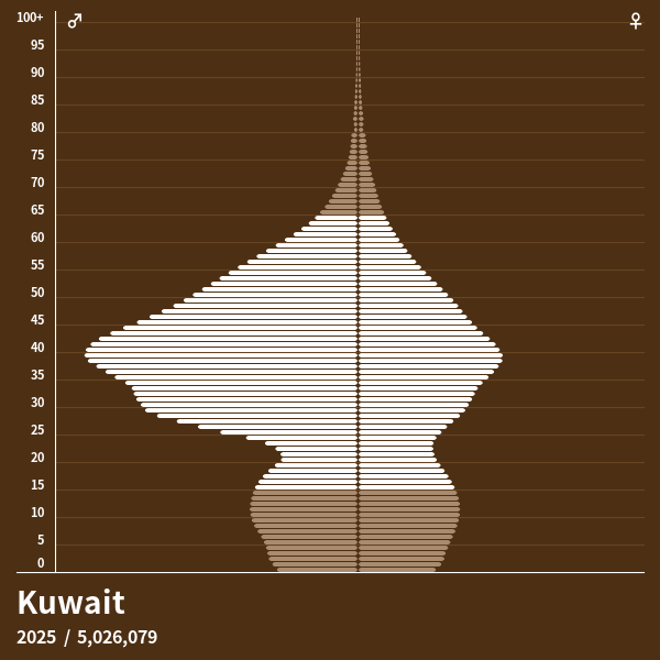 Population Pyramid of Kuwait at 2024 Population Pyramids