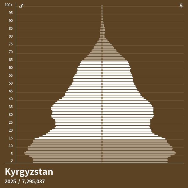 population growth rate of kyrgyzstan