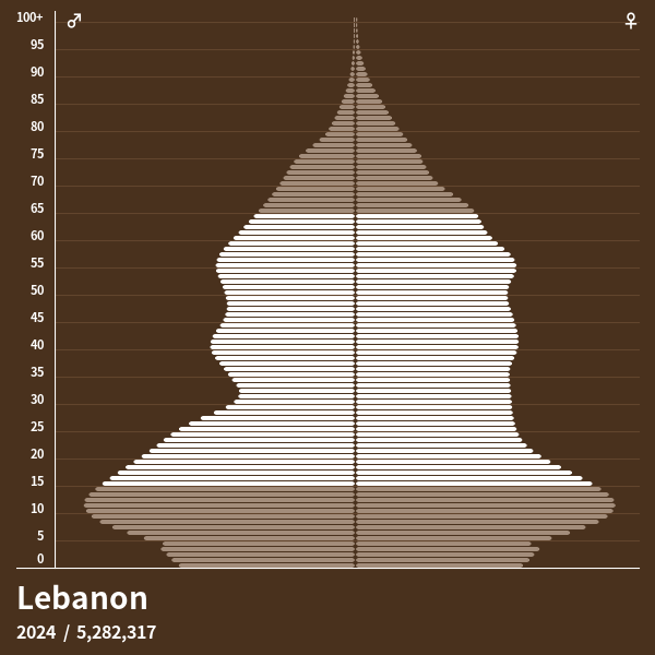 Population Pyramid of Lebanon at 2024 Population Pyramids