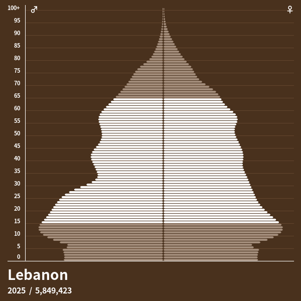 Population Pyramid of Lebanon at 2024 Population Pyramids