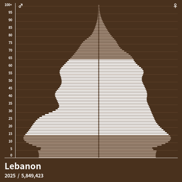 Population Pyramid of Lebanon at 2024 Population Pyramids