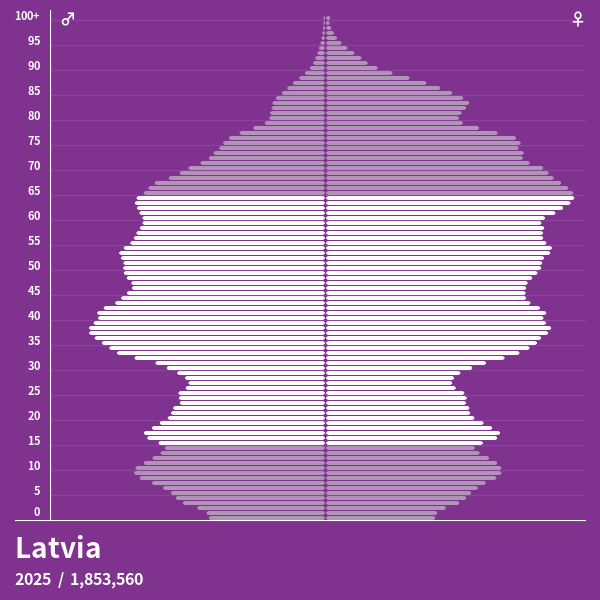 Population Pyramid of Latvia at 2024 Population Pyramids