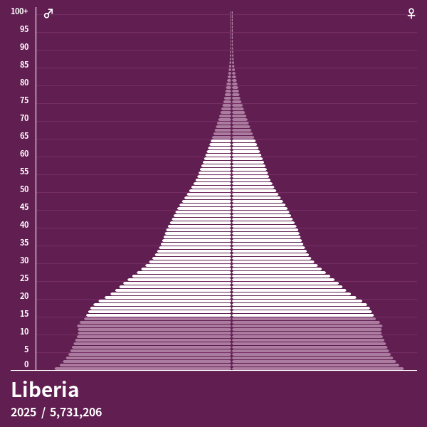 Population Pyramid of Liberia at 2023 Population Pyramids