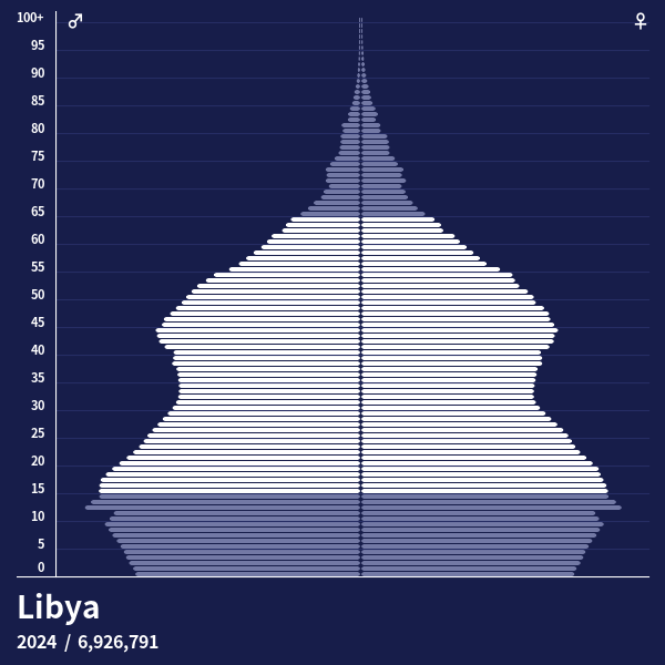 Population Pyramid of Libya at 2024 Population Pyramids