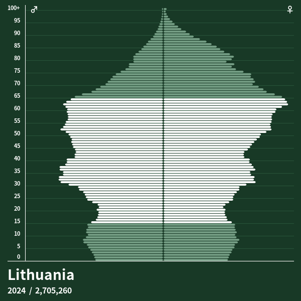 Population Pyramid of Lithuania at 2024 Population Pyramids
