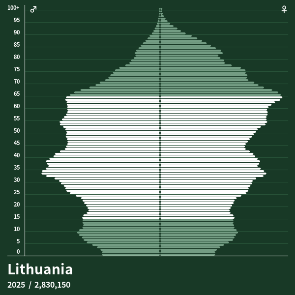 Population Pyramid of Lithuania at 2024 Population Pyramids