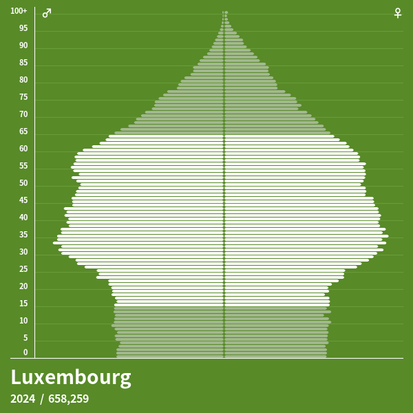 Population Pyramid of Luxembourg at 2024 Population Pyramids