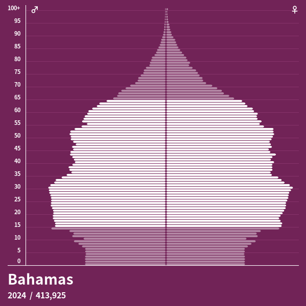 Population Pyramid of Bahamas at 2024 Population Pyramids