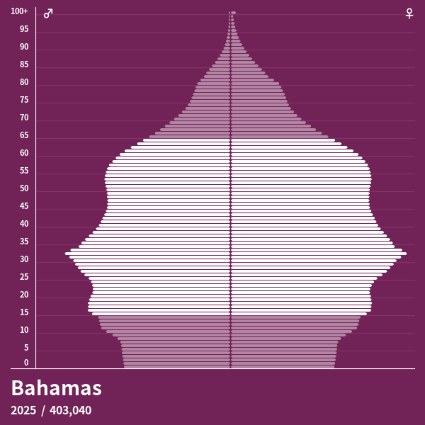 Population Pyramid of Bahamas at 2024 Population Pyramids