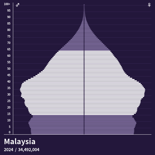 Population 2022 malaysia blog.mizukinana.jp