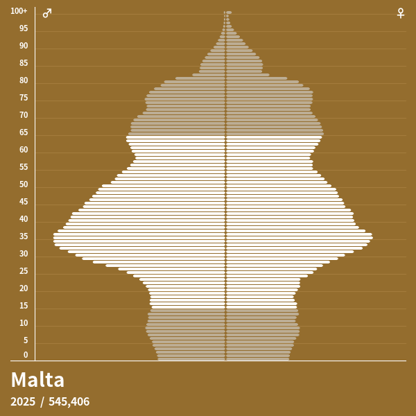 Population Pyramid of Malta at 2024 Population Pyramids