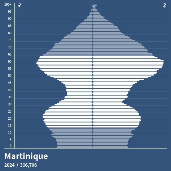 Population Pyramid of Martinique at 2023 Population Pyramids
