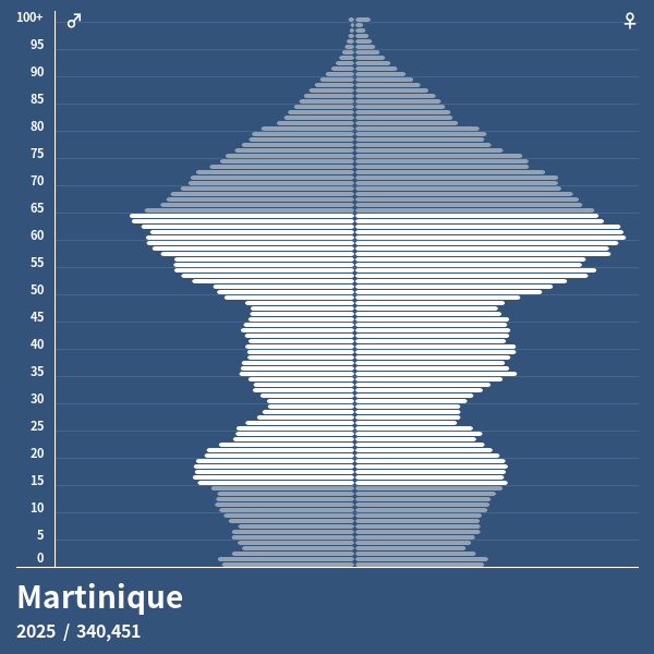 Population Pyramid of Martinique at 2023 Population Pyramids