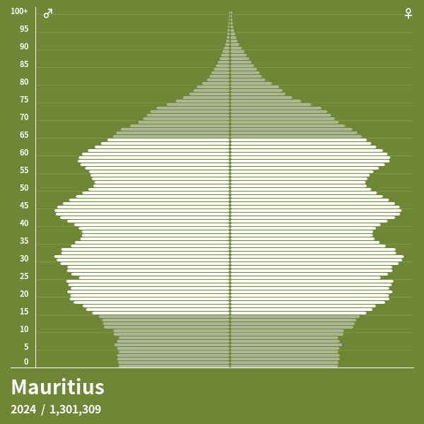 Population Pyramid of Mauritius at 2024 Population Pyramids