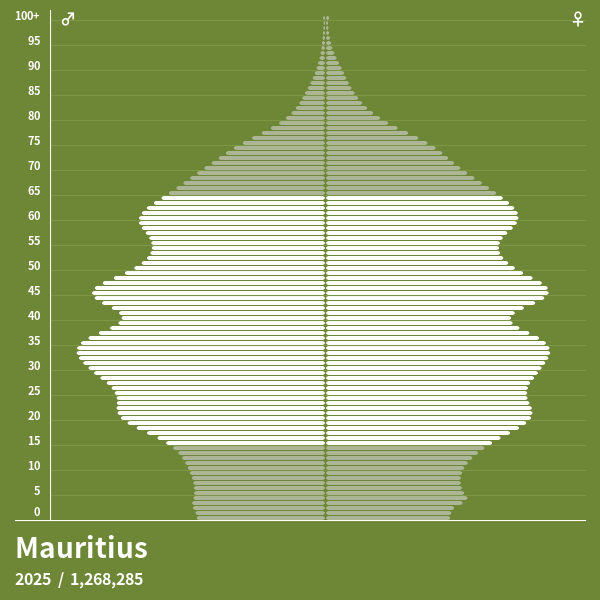 Population Pyramid of Mauritius at 2024 Population Pyramids