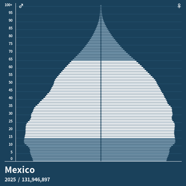 Population Pyramid of Mexico at 2024 Population Pyramids