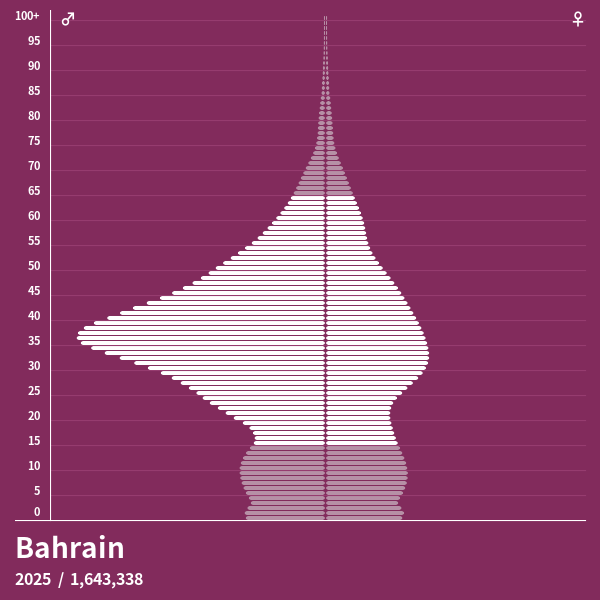 Population Pyramid of Bahrain at 2024 Population Pyramids