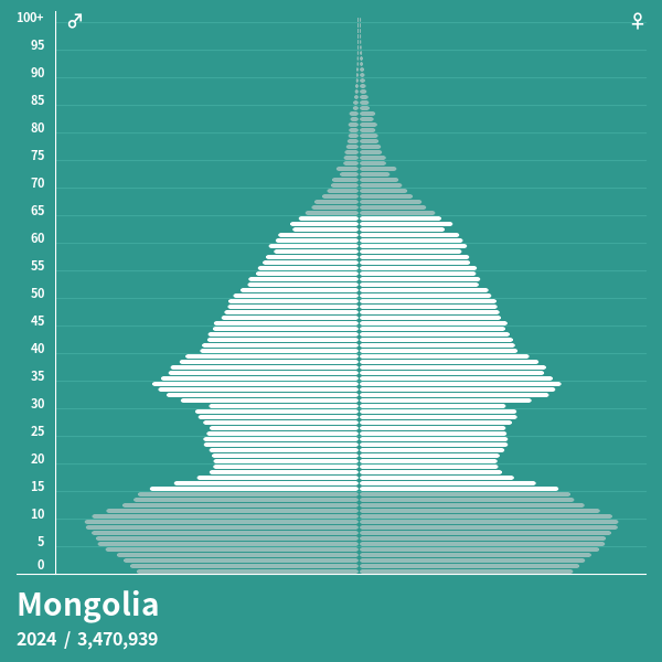 Population Pyramid of Mongolia at 2024 Population Pyramids