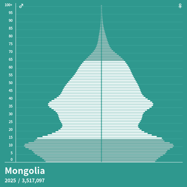 Population Pyramid of Mongolia at 2022 Population Pyramids