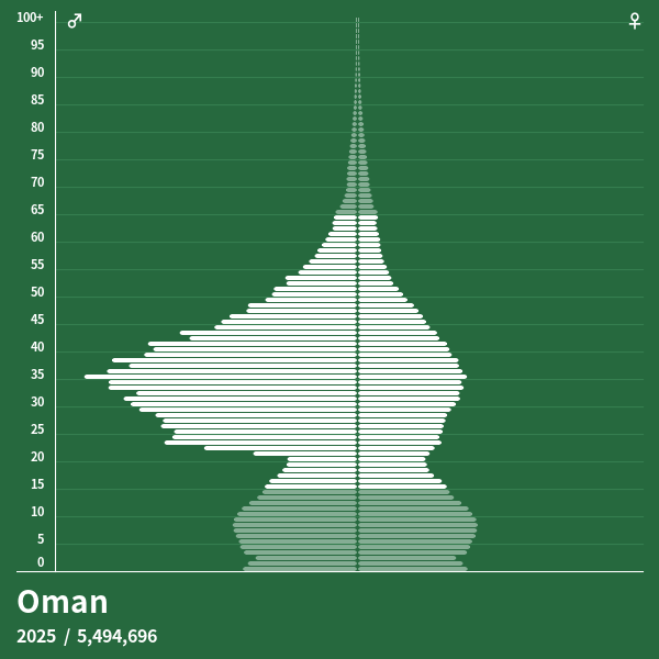 Population Pyramid of Oman at 2024 Population Pyramids