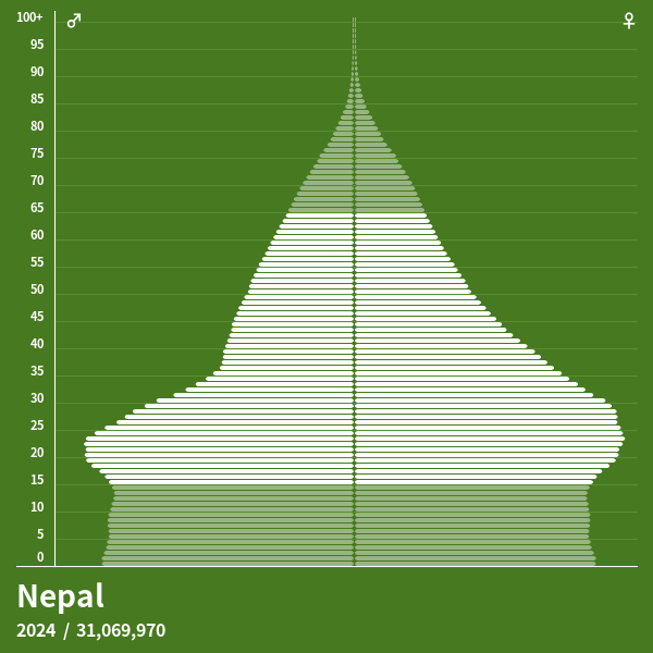 Population Pyramid of Nepal at 2023 Population Pyramids
